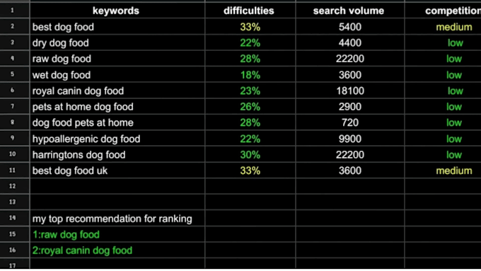 do expert SEO keyword research