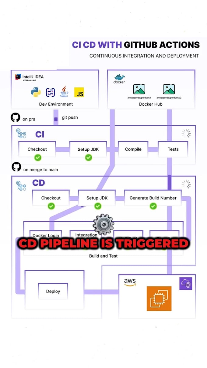 create cicd pipeline with github action, gitlab, jenkins, circle ci and argo cd