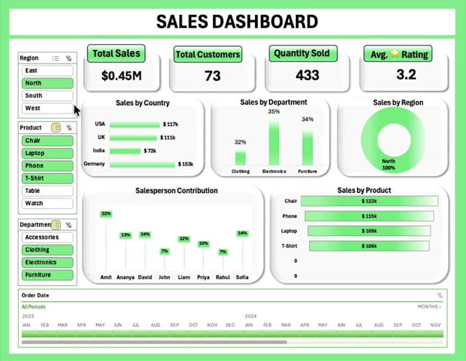 create a professional dashboard with kpis and visuals