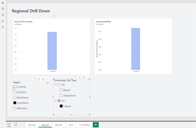 design a power bi dashboard for telecom network kpi reporting