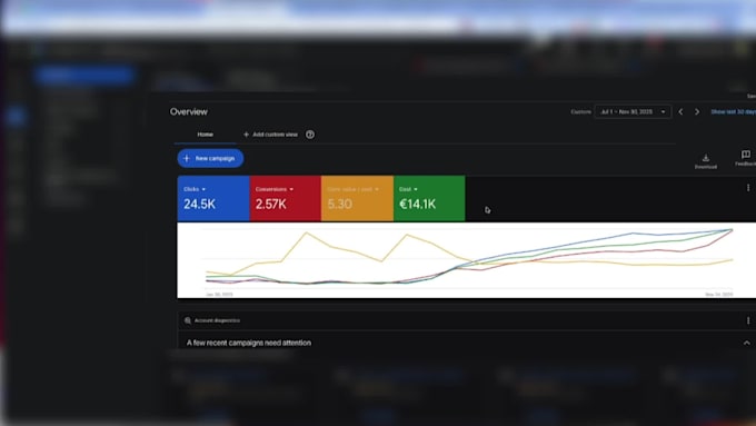 set up and manage 4x to 22x roas google ads PPC campaigns
