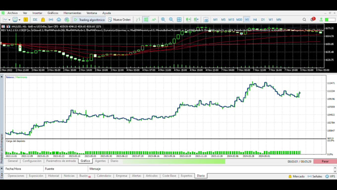 create custom trading indicators for mt4 or mt5