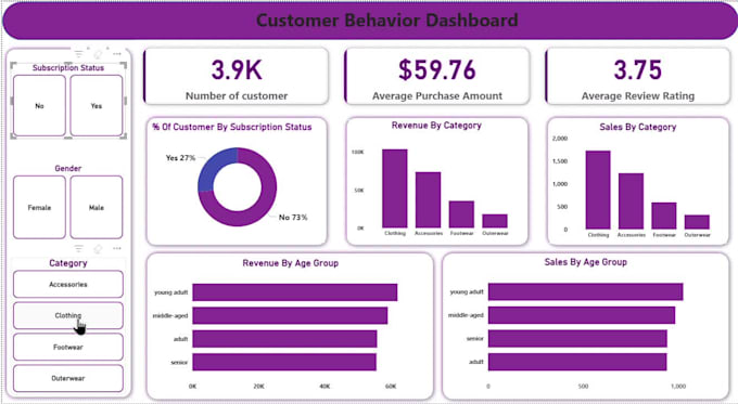 create power bi dashboards and data reports