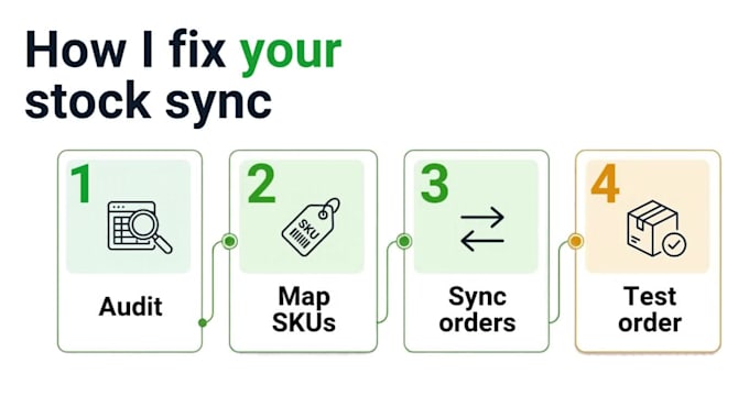 setup multichannel shopify inventory sync automation etsy integration pos zorvex