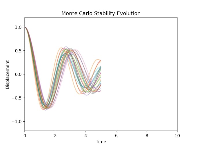 preform python simulation  stability analysis monte carlo