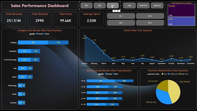 build a power bi report with unique and interactive visuals