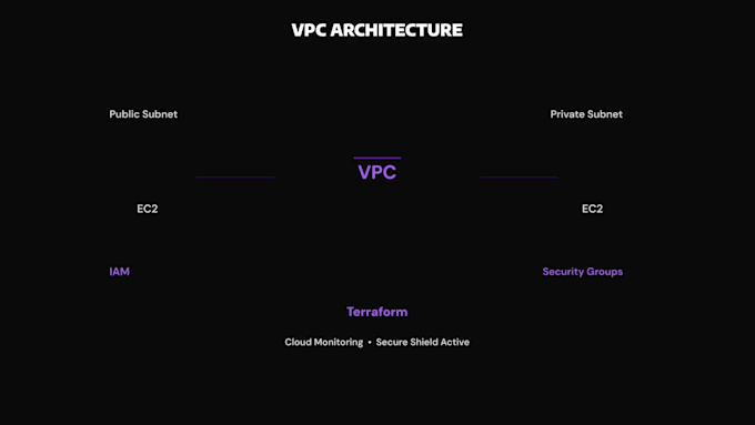 setup and configure your AWS cloud infrastructure