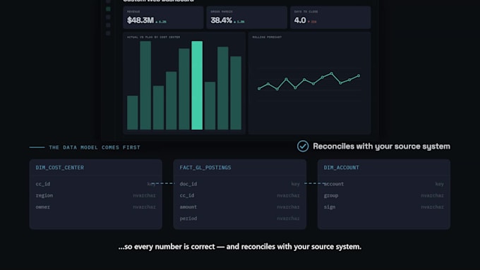 build dashboards, stories, and datasphere models