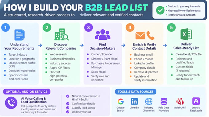 build targeted b2b lead lists with verified contact details