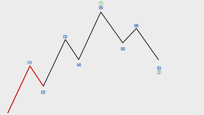 teach elliott wave theory for crypto trading