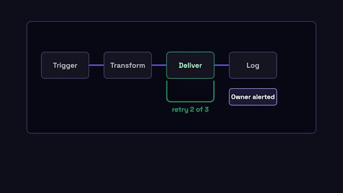 build zapier automations that connect your business tools