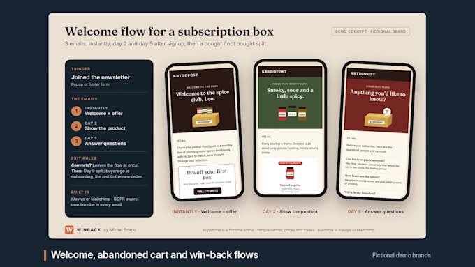build a klaviyo win back flow to re engage inactive shopify customers