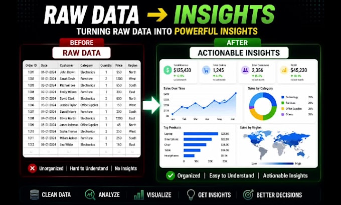 analyze and visualize data using python sql
