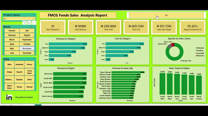 analyze your sales data and build an interactive bi dashboard