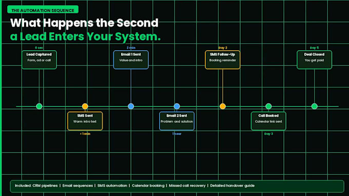 build your gohighlevel CRM pipeline lead follow up and booking automation
