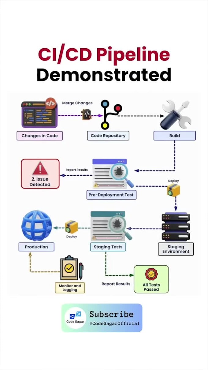setup AWS cloud devops ci cd pipeline docker and terraform