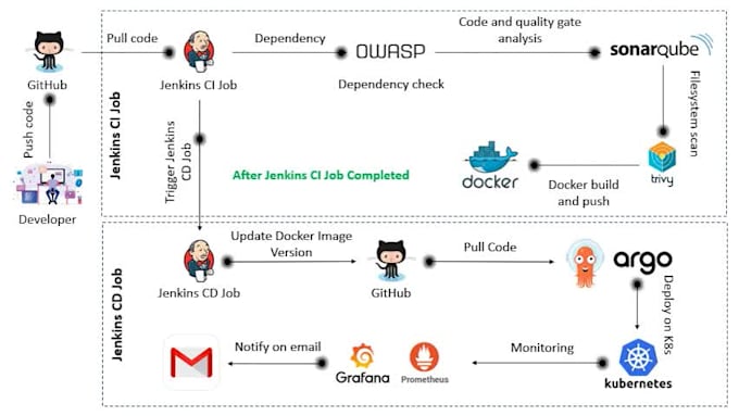 do end to end devops with all the security on onprem and cloud