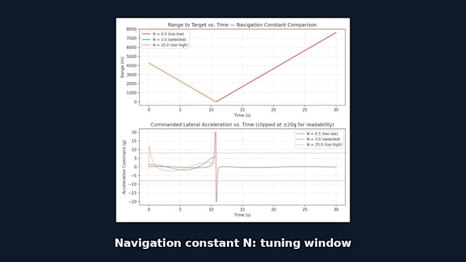 design uav autopilot and guidance laws