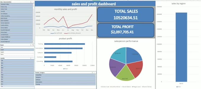 do data analysis, excel dashboard an data visualization