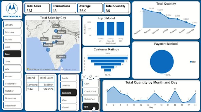 build interactive power bi dashboards and reports