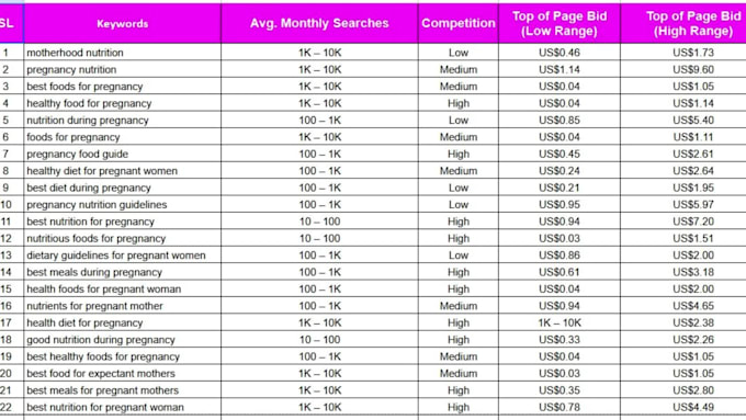 setup highly profitable google ads campaign, accurate conversion tracking