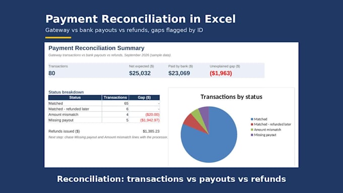 build excel dashboards, reports and reconciliation sheets