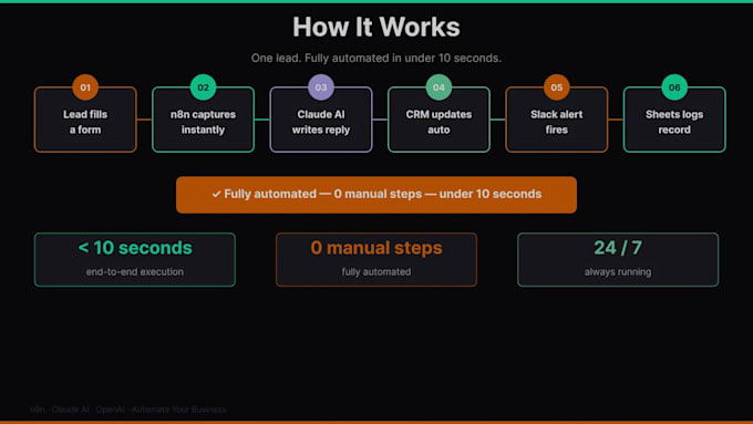 build n8n ai agent workflows to automate your business