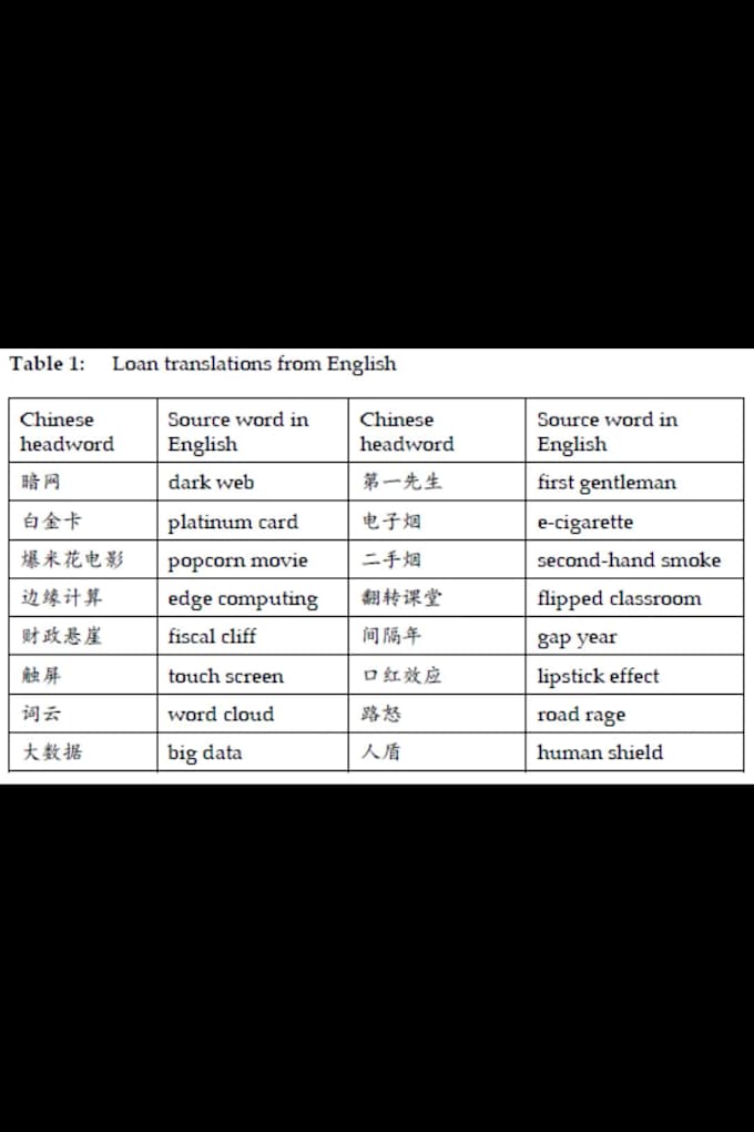do data entry copywriting and translation