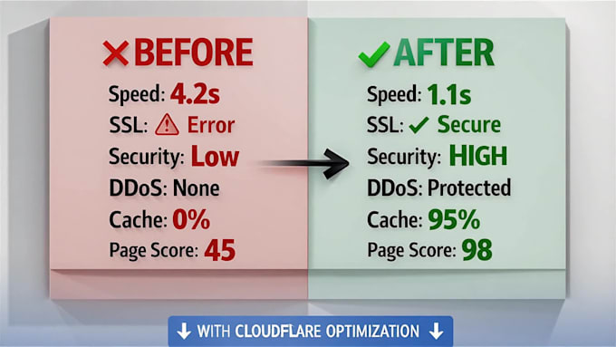setup cloudflare dns security waf cdn ssl and speed optimization