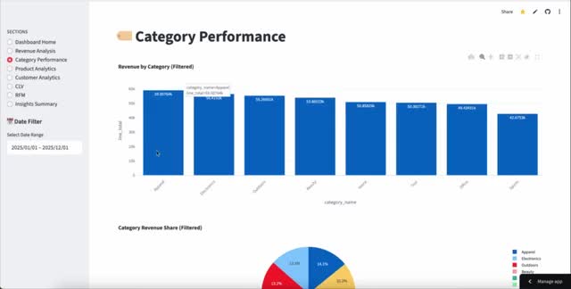 create an ecommerce sales analytics dashboard