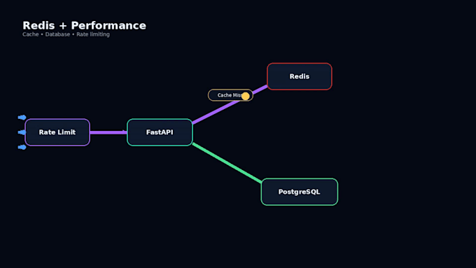 build python fastapi rest api backend for your web app with postgresql and redis
