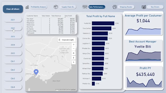 do etl, dax, and build power bi dashboards