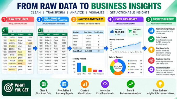 do excel data analysis, cleaning, dashboards and reports