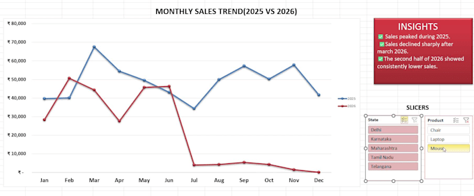 create professional excel dashboards and data analysis reports