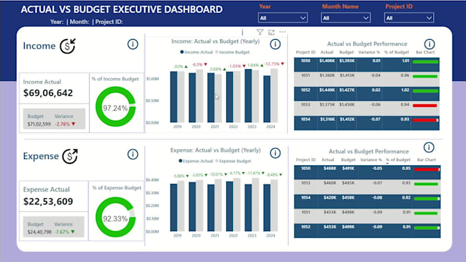 create financial reporting dashboard in power bi with KPI analysis