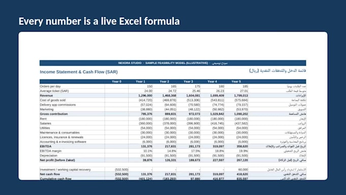 create a bank ready feasibility study and financial model for saudi, gcc