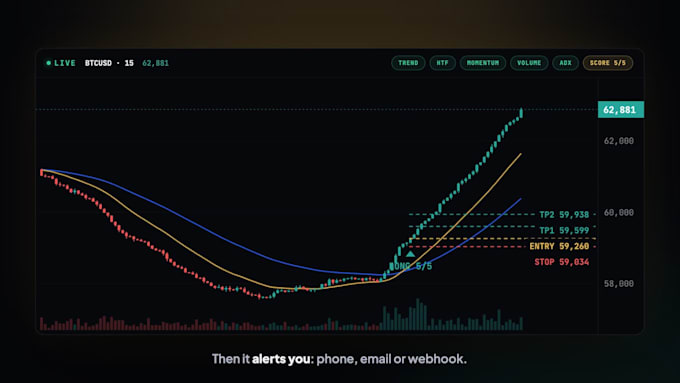 code a custom tradingview indicator or strategy in pine script