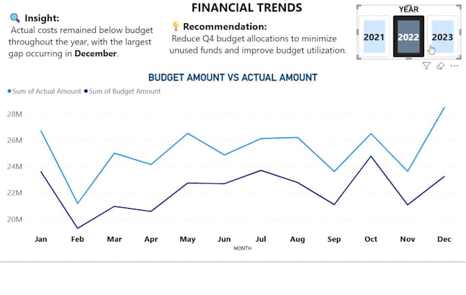 create power bi dashboards and data analysis reports