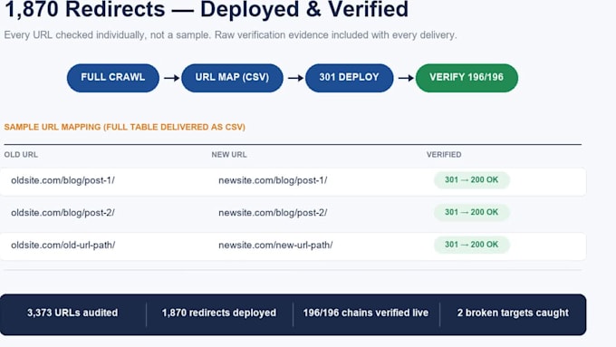 do an SEO safe website migration with 301 redirects and full audit