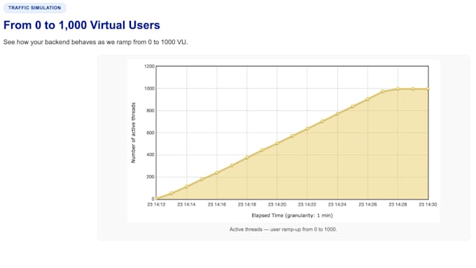 do jmeter or k6 performance testing and provide professional security audits