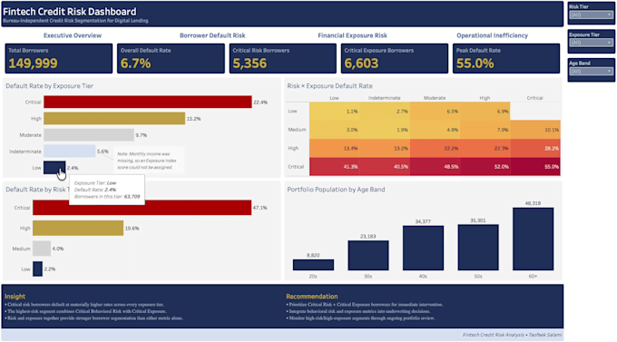 segment default risk and do credit risk analytics