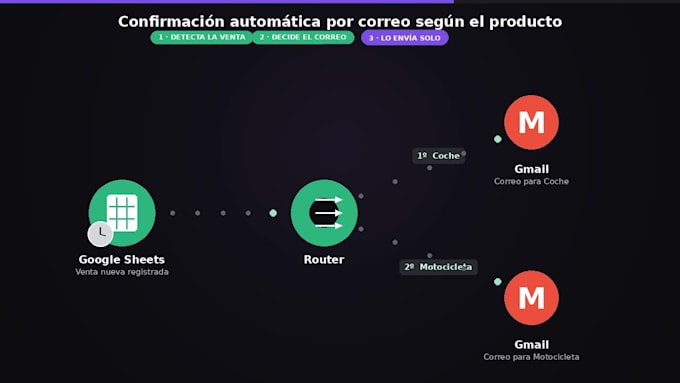 automatizar tu negocio con make