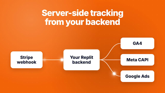 set up ga4 and meta pixel tracking for your replit app
