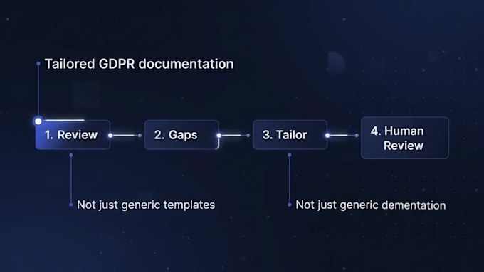 create your gdpr compliance documents tailored to your business