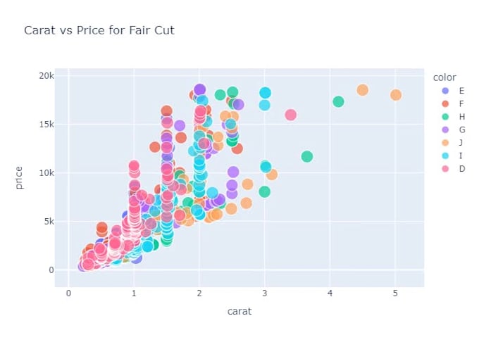do interactive data visualization, plots, graphs, and charts using python