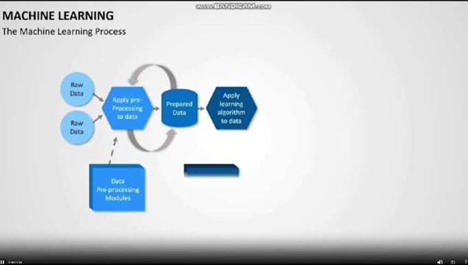 do machine learning, deep learning generative ai projects