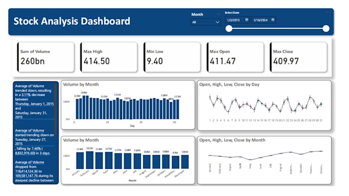 create data visualization dashboards in power bi or excel in 5 days