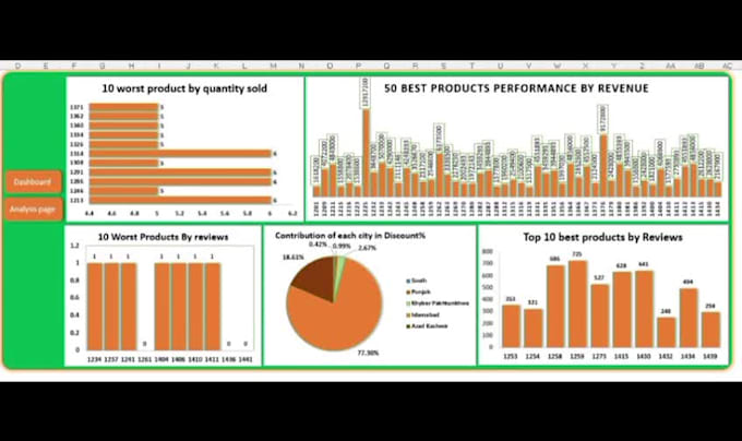 perform advanced excel data analysis and reporting