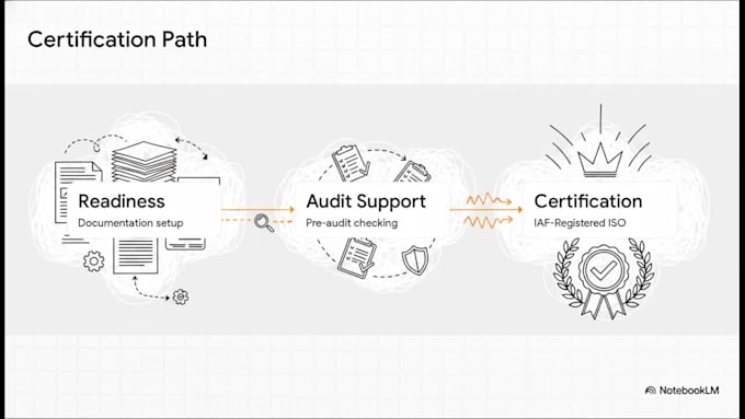 customize iso 27001 documentation and get you certified