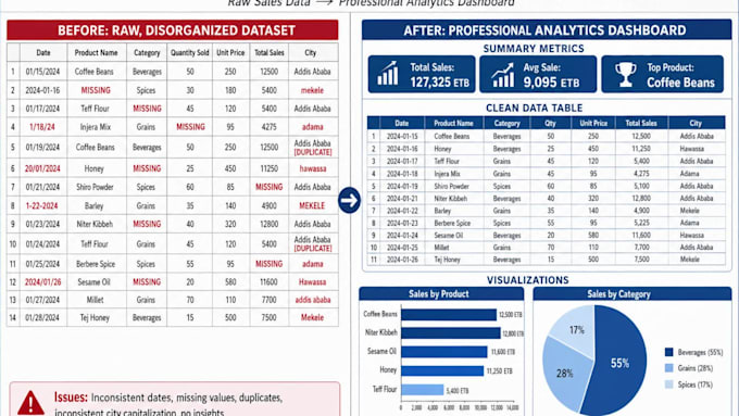 create power bi dashboards and data analysis